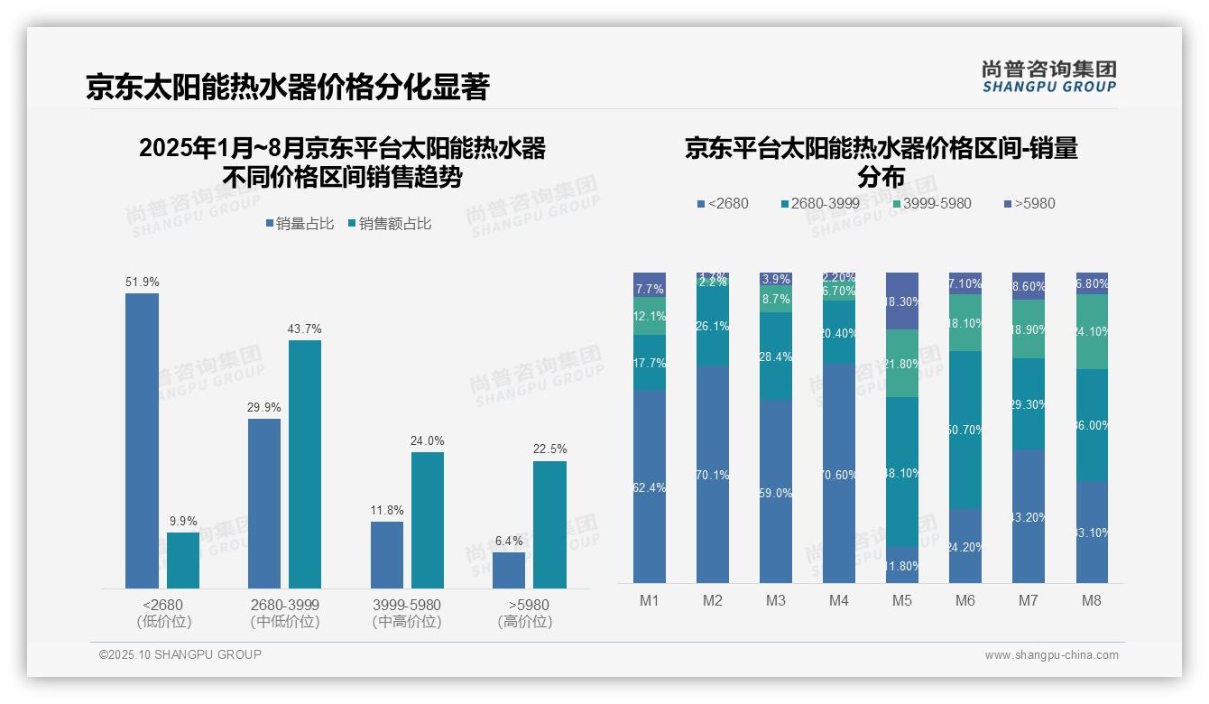 京东太阳能热水器低价销量占51.9%——尚普咨询集团研究报告关键发现-2025年10月-太阳能热水器-38
