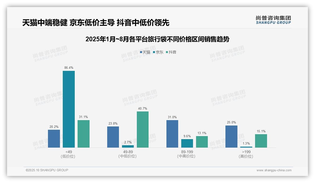 权威印证：尚普咨询集团调研报告确认京东旅行袋低价区间销量高达99.2%-2025年10月-旅行袋-38