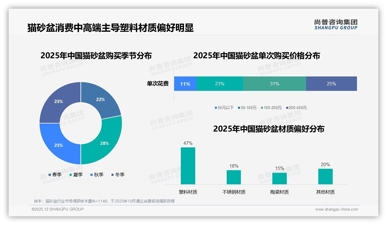 尚普咨询集团权威发布：每半年更换猫砂盆占34%催生订阅制换新商机-2025年12月-猫砂盆-38