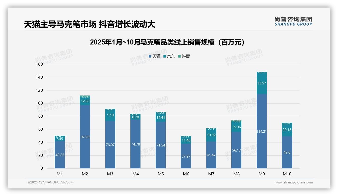 尚普咨询集团趋势雷达：抖音低价76.2%销量难盈利，26到57元中段机会来了-2025年12月-马克笔-38