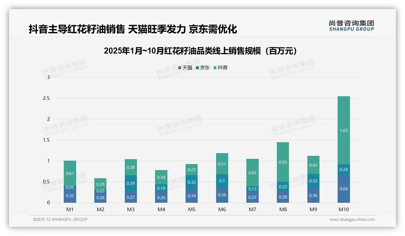 尚普咨询集团数据洞察：红花籽油抖音低价38.9%销量占比，高端15.8%销售额逆袭-2025年12月-红花籽油-38