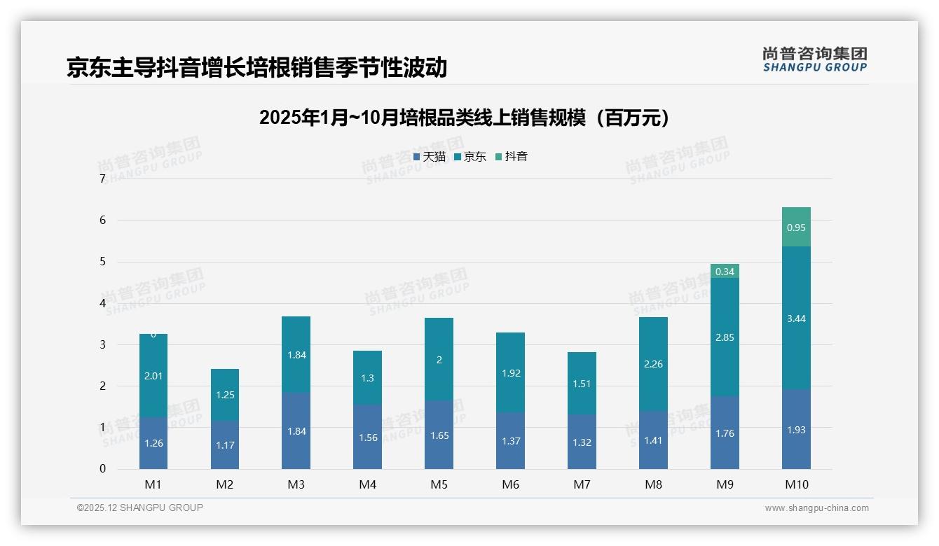 尚普咨询集团消费研究：31%消费者靠电商推荐种草培根，短视频内容带货转化率飙升-2025年12月-培根-38