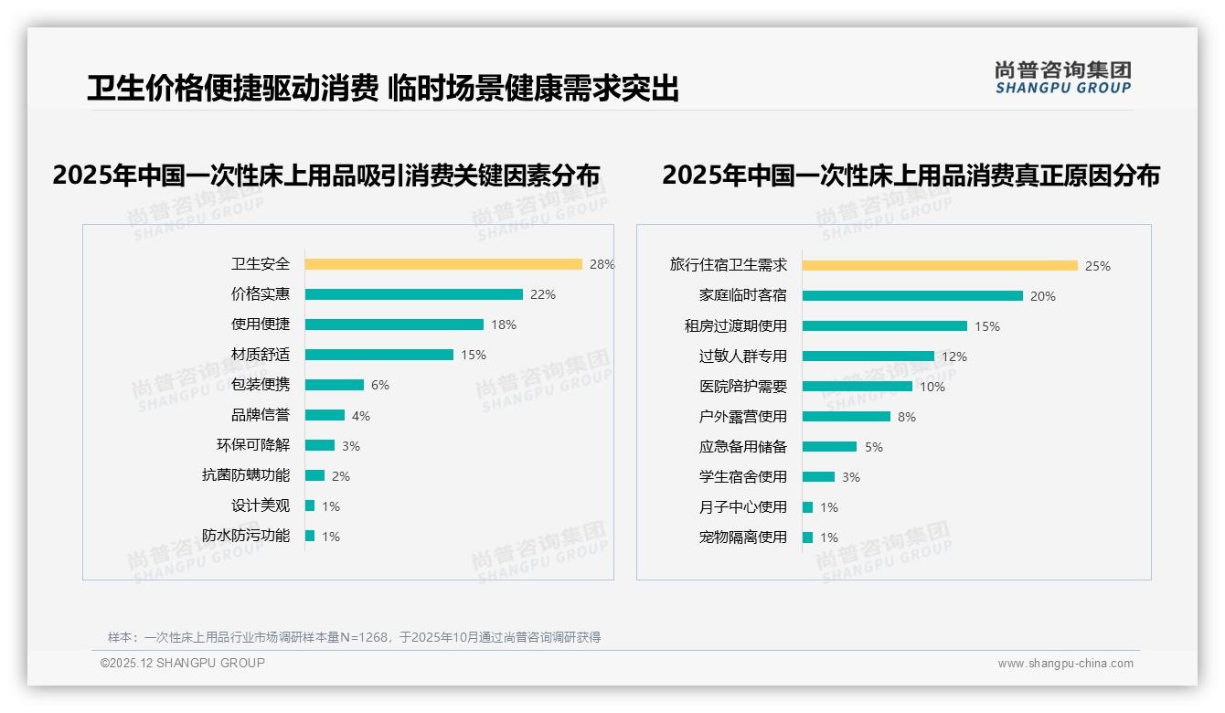 42%消费者价格涨10%仍照买，一次性床上用品忠诚度超预期，尚普咨询集团报告披露-2025年12月-一次性床上用品-38