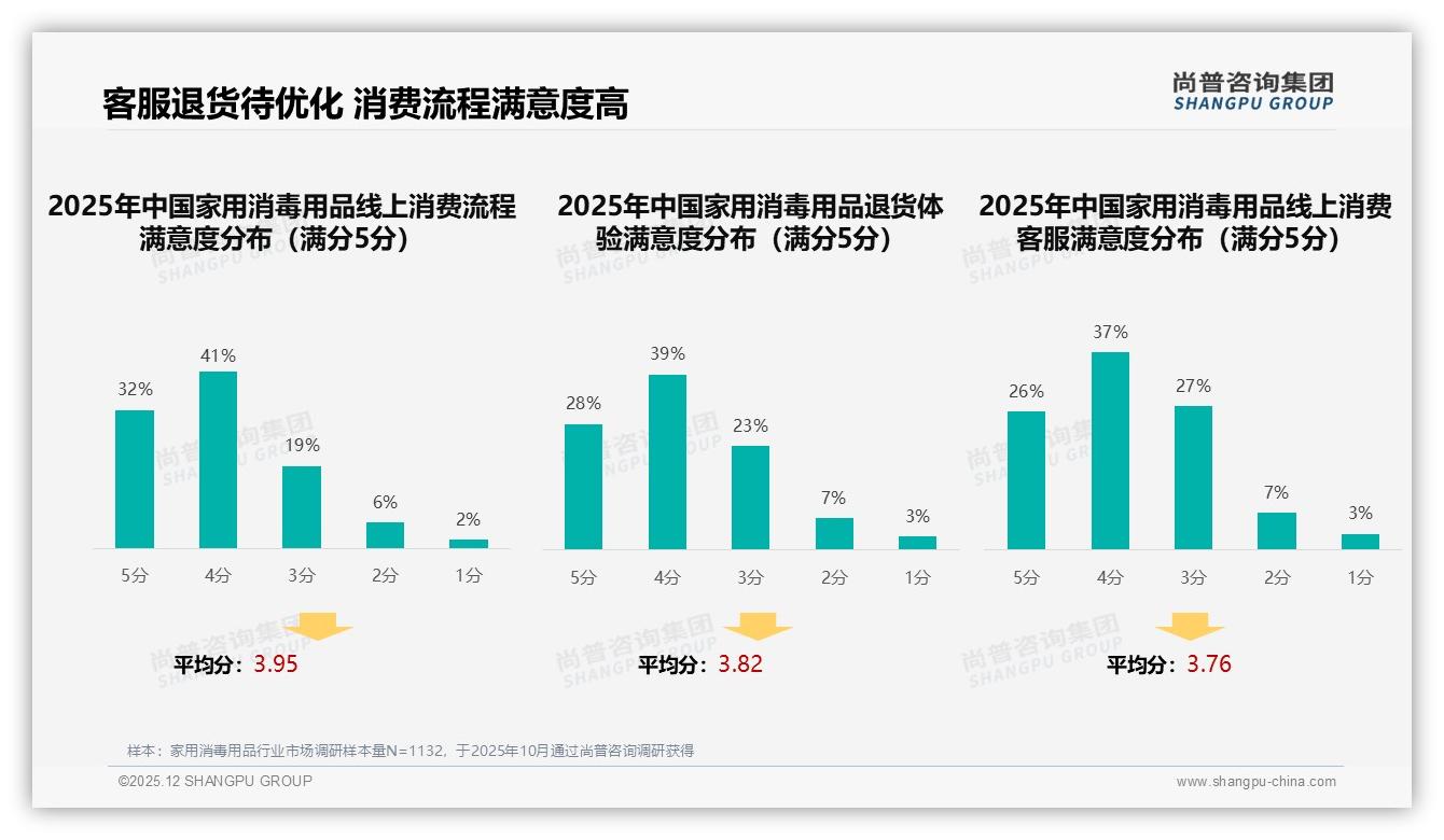 尚普咨询集团年度复盘：智能推荐31%体验领跑家用消毒用品，客服满意度仅63%待补-2025年12月-家用消毒用品-38