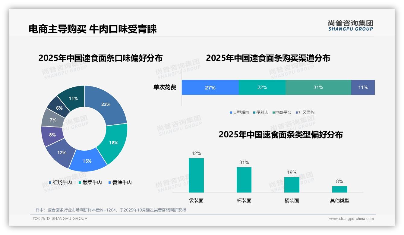 牛肉口味56%速食面条制霸味蕾，尚普咨询集团数据洞察：红烧牛肉23%单品称王-2025年12月-速食面条-38