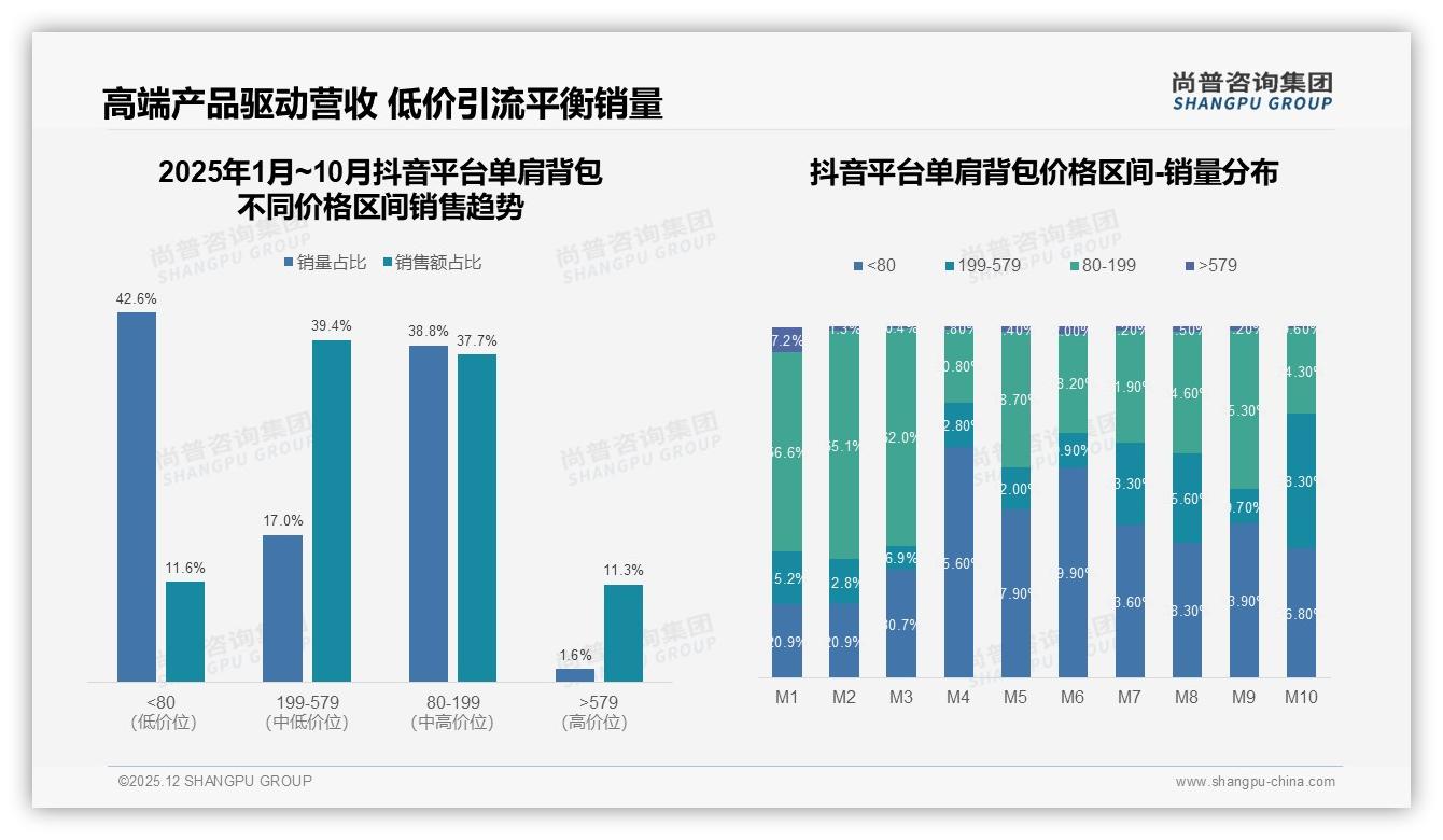 52%人依赖电商平台了解单肩背包，品牌官方旗舰店仅18%转化，尚普咨询集团趋势雷达报告-2025年12月-单肩背包-38