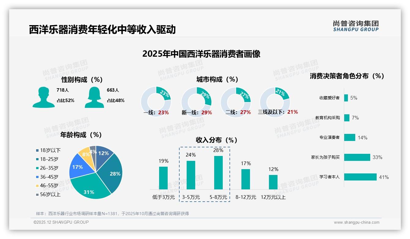 尚普咨询集团权威发布：26到35岁人群占31%西洋乐器消费主力撬动中端市场-2025年12月-西洋乐器-38