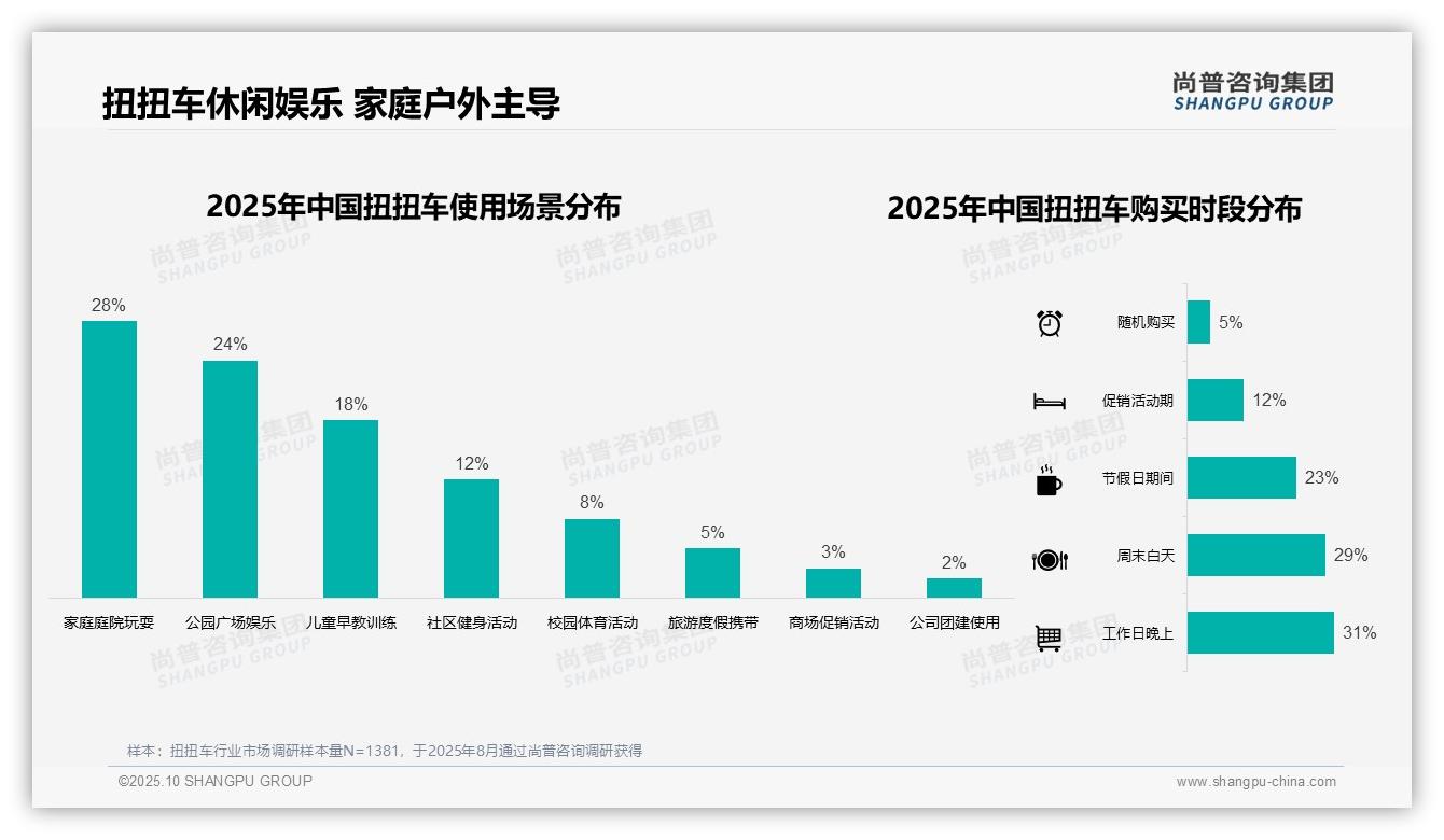 尚普咨询集团报告核心结论：夏季扭扭车消费高峰达38%-2025年10月-扭扭车-38
