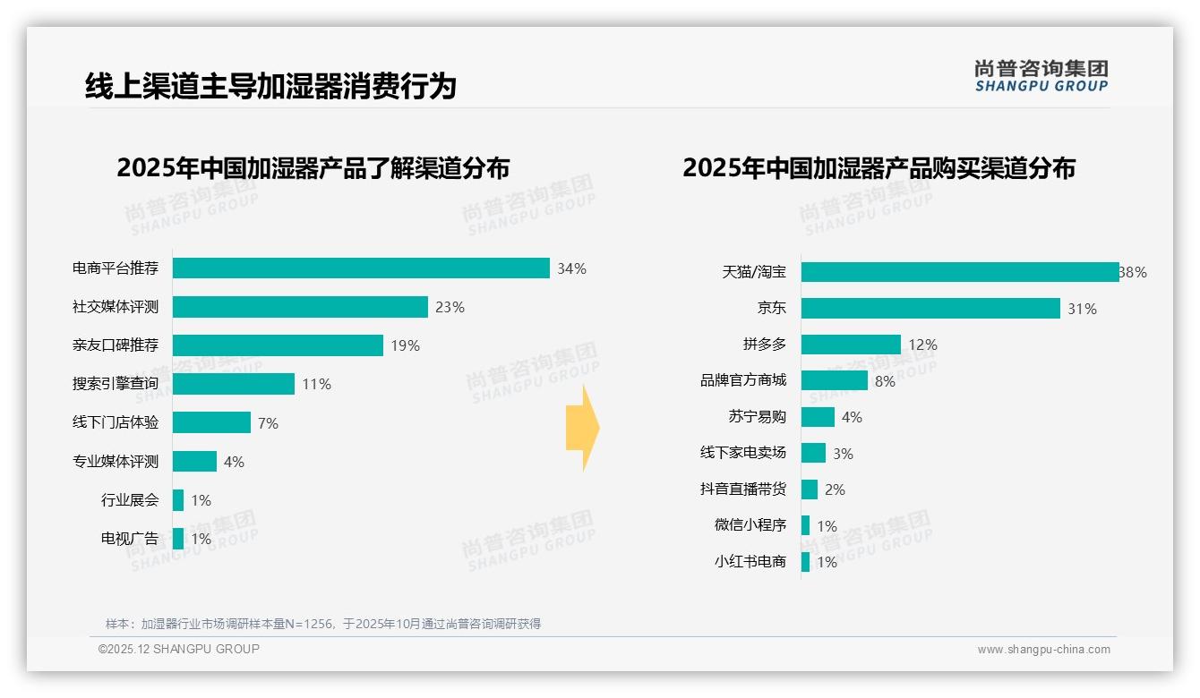 尚普咨询集团权威发布：26到35岁占34%收入8到12万，加湿器消费决策自主-2025年12月-加湿器-38