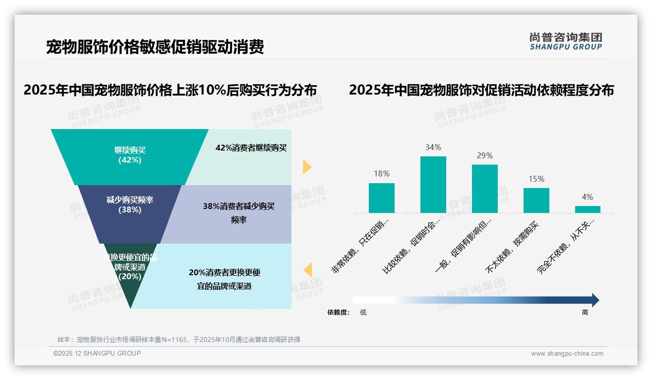 宠物服饰信任KOL46%选资深宠物主人，明星网红账号仅3%——尚普咨询集团专题解读-2025年12月-宠物服饰-38