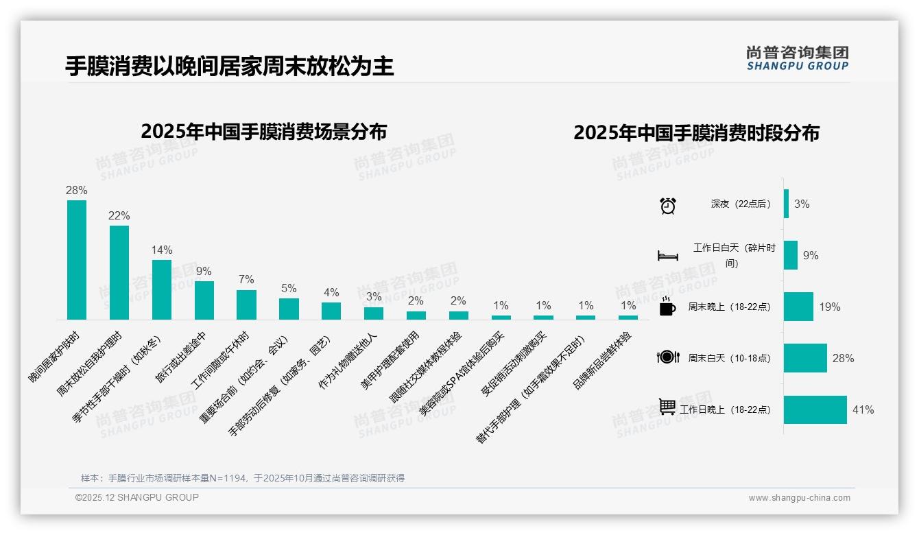 抖音75%销量低于33元走量，高端仅3%却贡献18%销售额，手膜利润结构待重构——尚普咨询集团独家披露-2025年12月-手膜-38