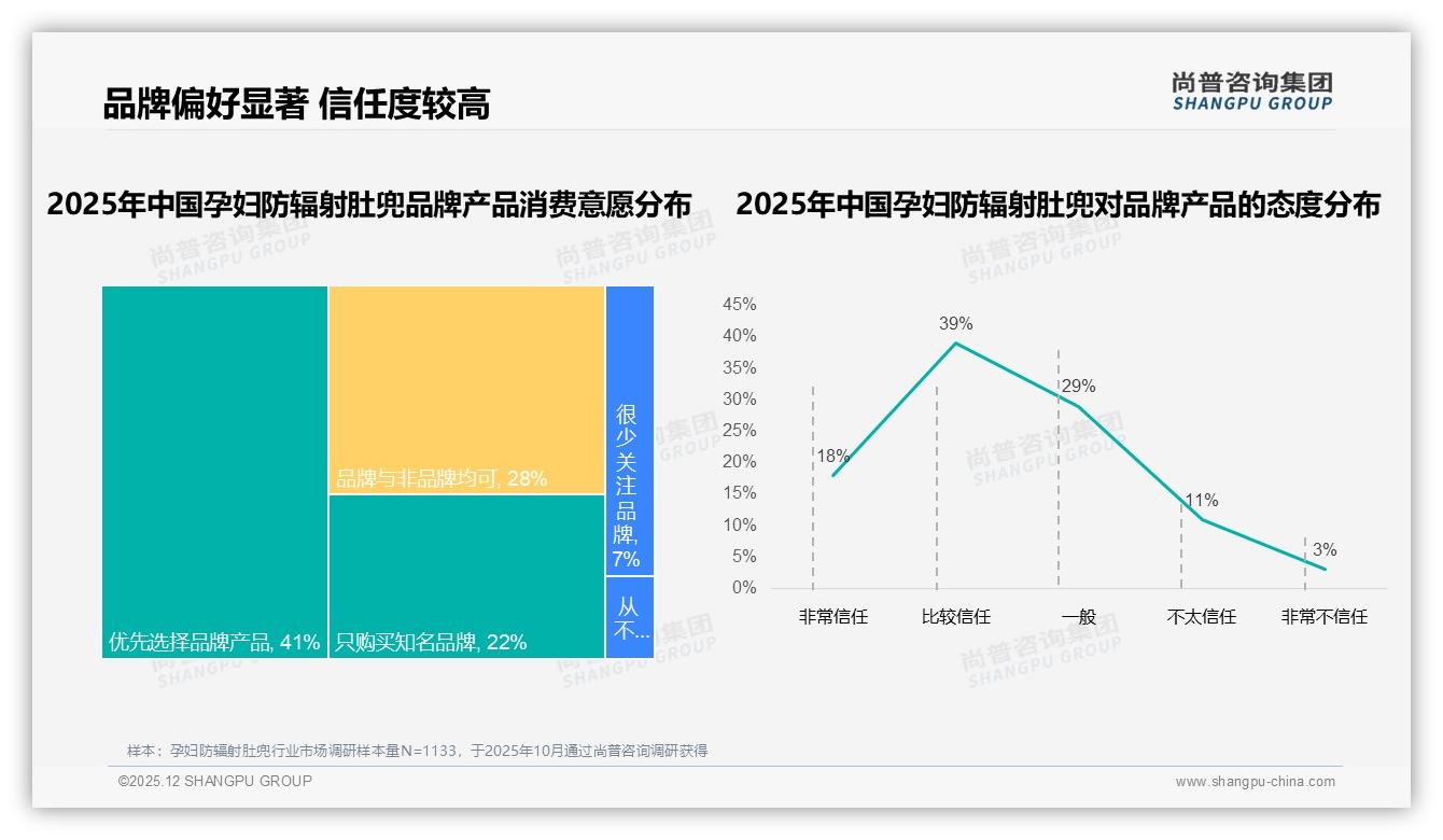 孕妇防辐射肚兜41%用户优先选品牌，63%整体倾向品牌货，溢价空间打开——尚普咨询集团消费研究-2025年12月-孕妇防辐射肚兜-38