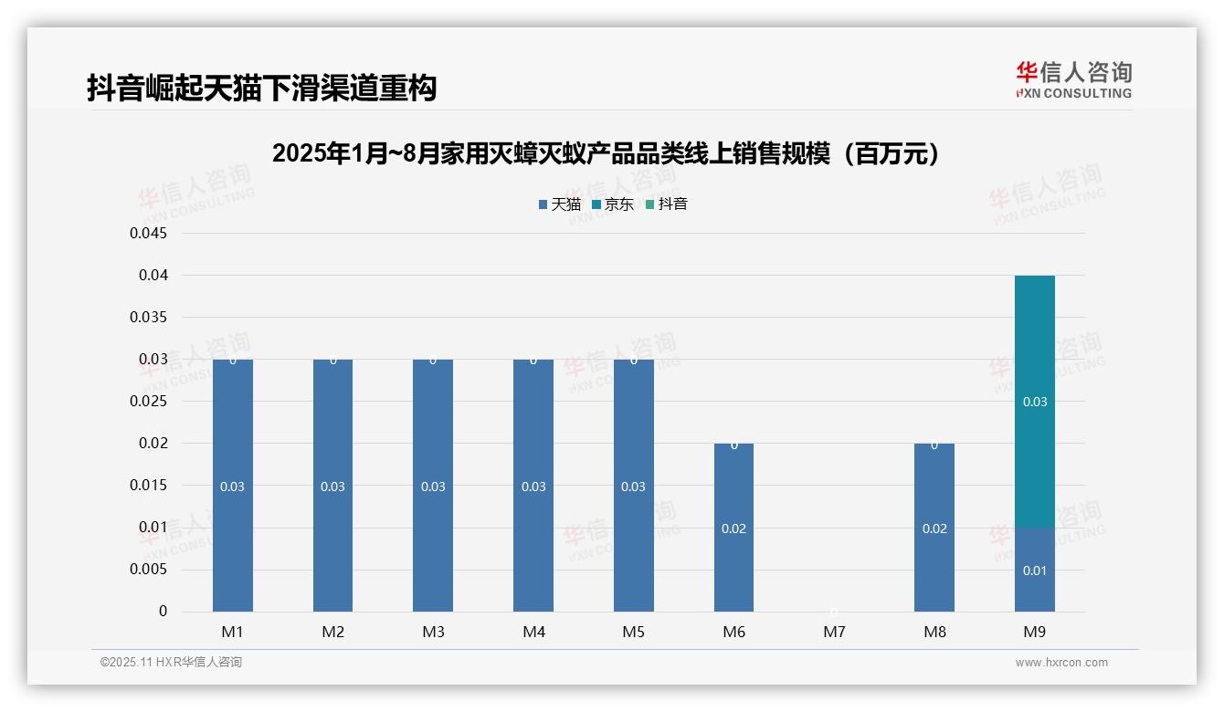 华信人咨询报告聚焦：抖音销售额占比80%_市场主导渠道迁移-2025年11月-家用灭蟑灭蚁产品-38