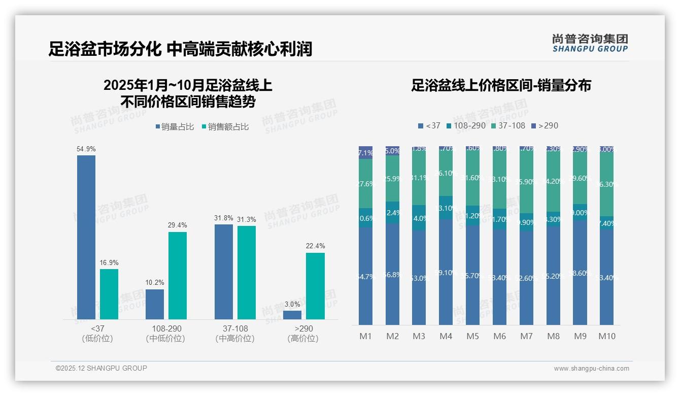 每周72%高频使用足浴盆，36-45岁人群31%推动按摩加热型35%份额-2025年12月-足浴盆-38