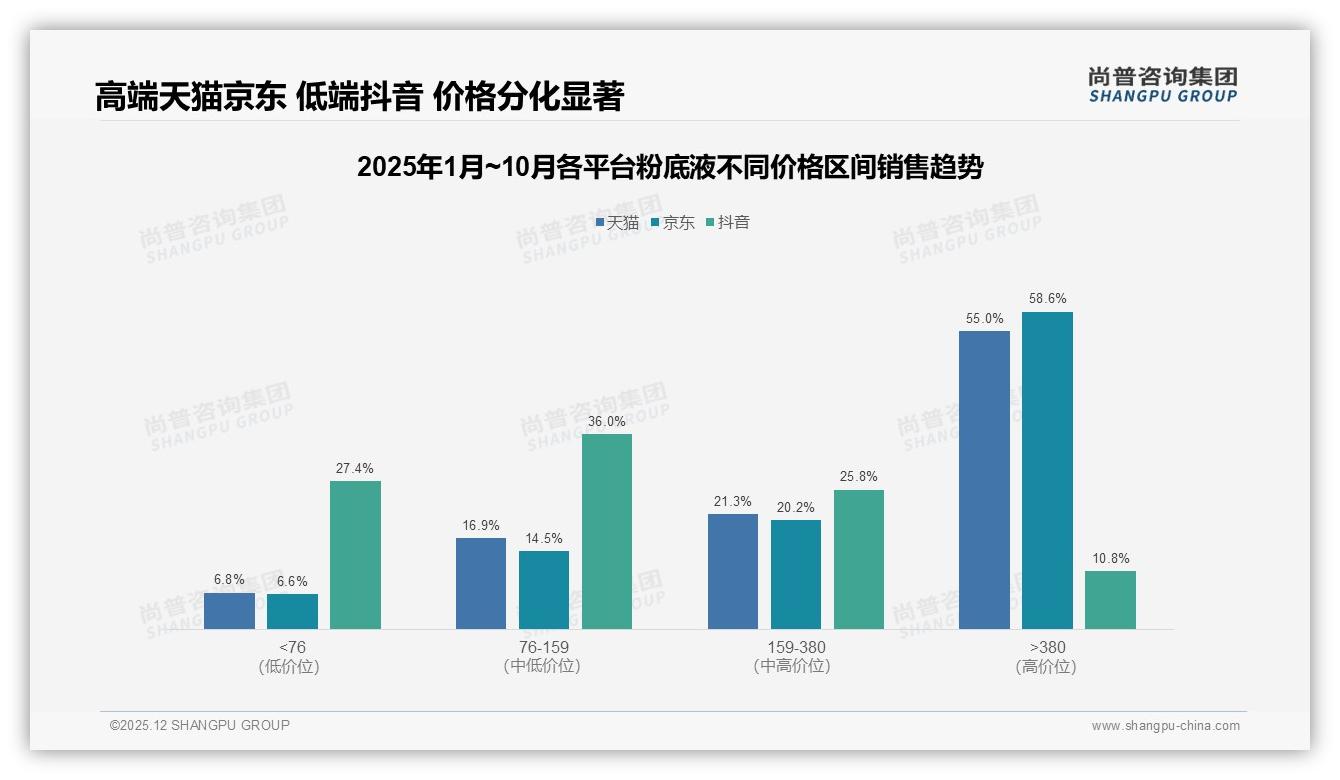 尚普咨询集团粉底液趋势报告：18到35岁女性占80%撑起粉底液千亿市场-2025年12月-粉底液-38