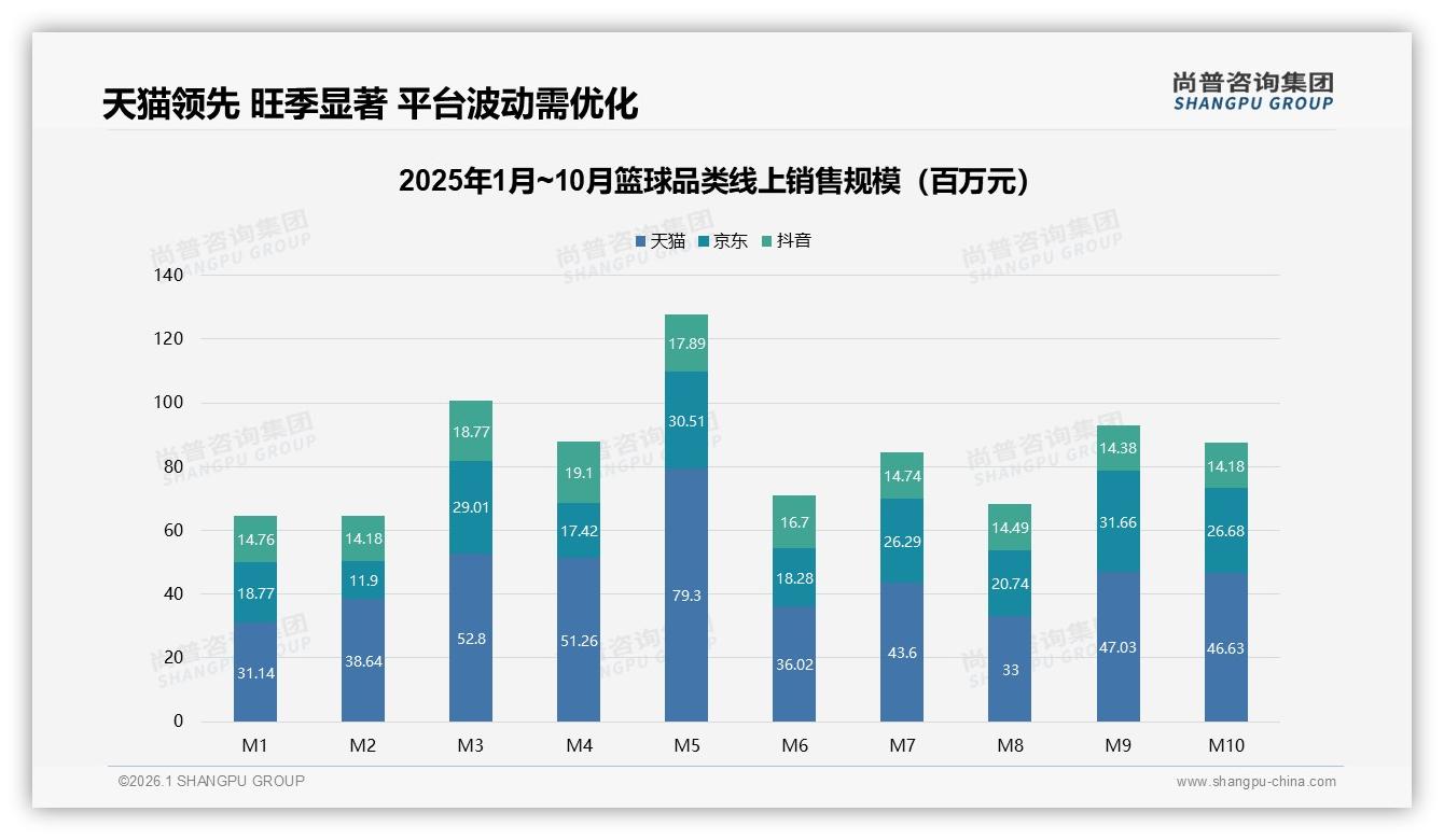 尚普咨询集团行业观察：线上渠道57%闭环，41%电商平台直购抢份额-2026年1月-篮球-38