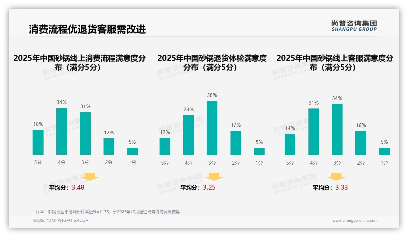 尚普咨询集团砂锅品类年报：26-45岁家庭主厨占比73%推动砂锅销量-2025年12月-砂锅-38