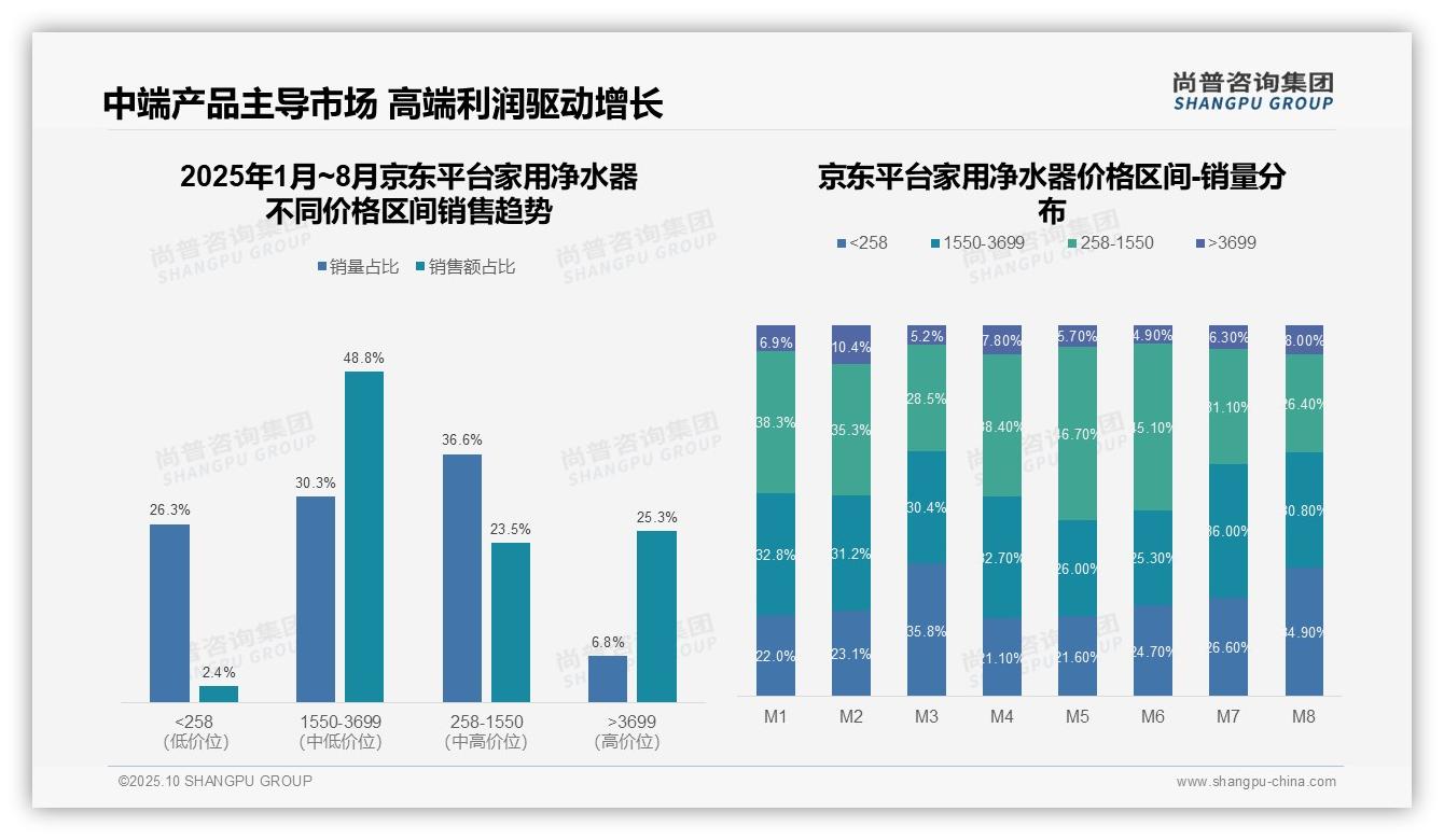 决策参考：尚普咨询集团报告强调家用净水器低端销量占比77.5%-2025年10月-家用净水器-38