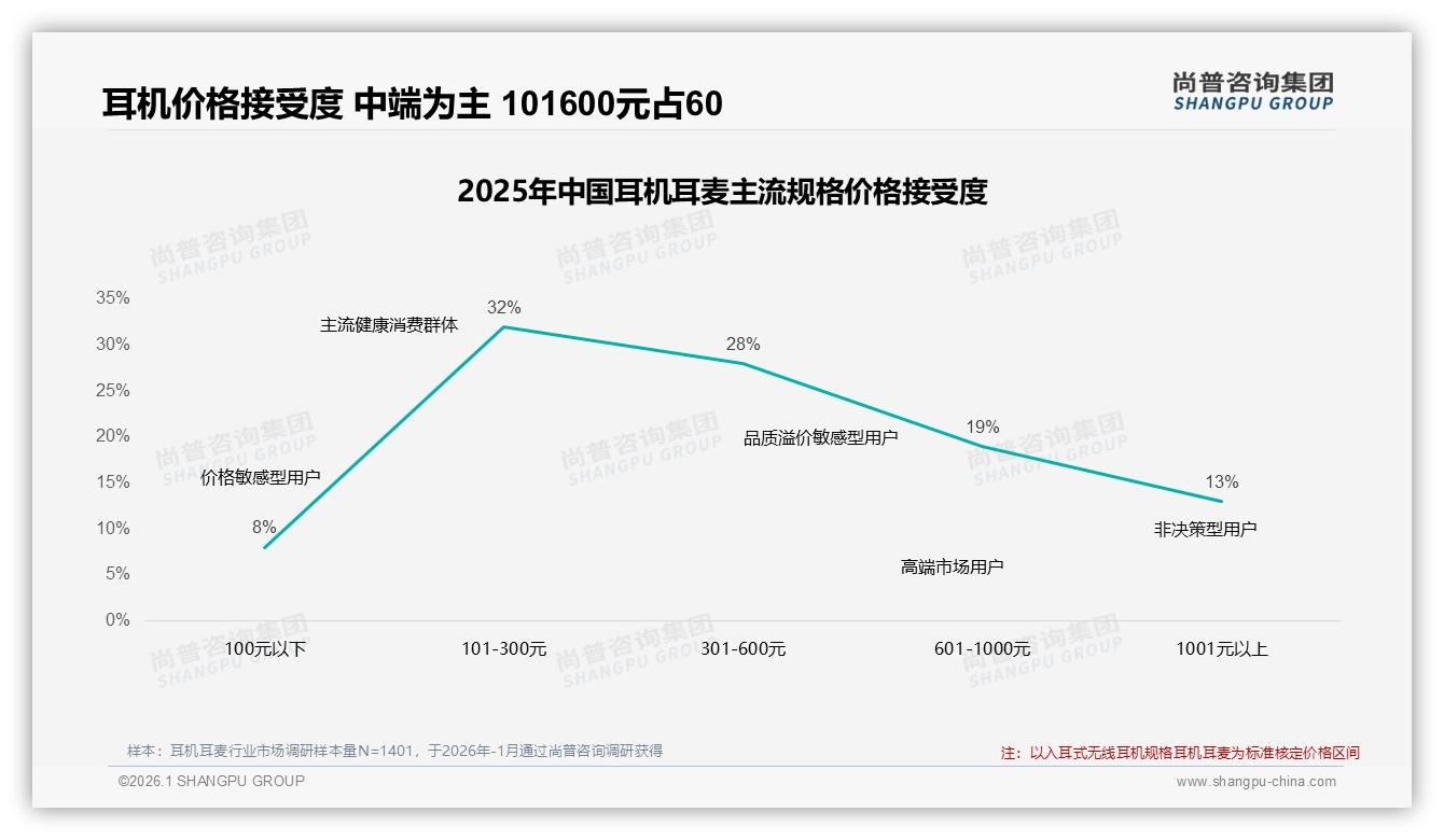 尚普咨询集团数据洞察：26到35岁占比38%耳机耳麦中低价位成主流-2026年1月-耳机耳麦-38