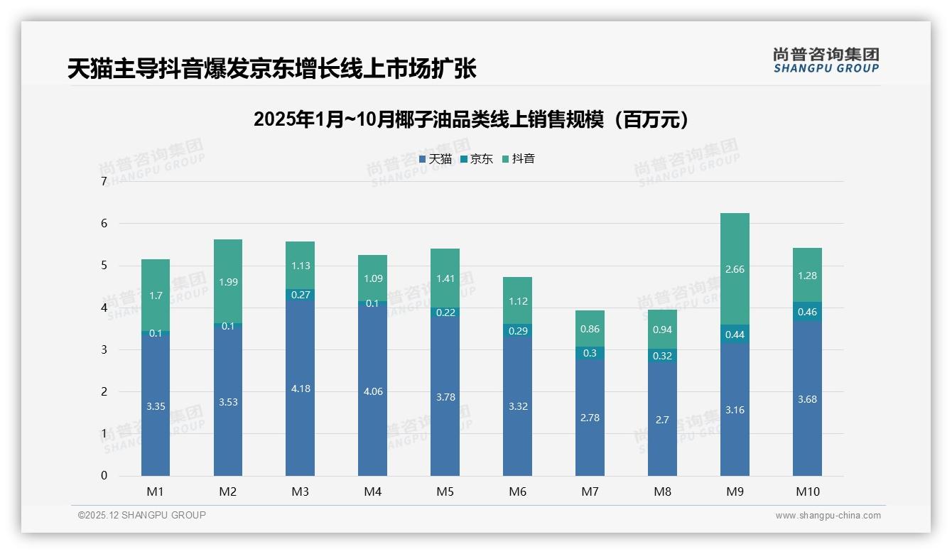 尚普咨询集团权威发布：抖音低价49%销售额占比，9月爆发2659万，86元价格带38%减少利润——尚普咨询集团报告披露-2025年12月-椰子油-38