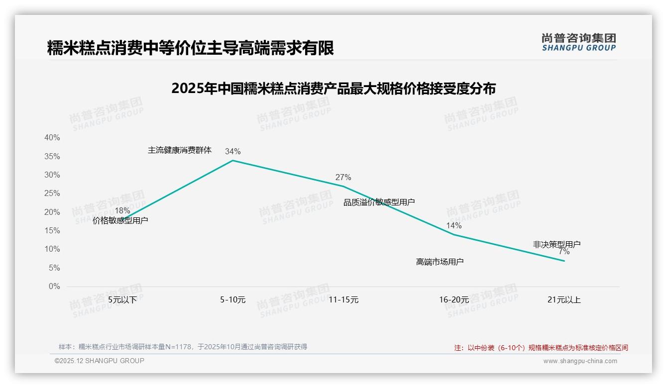 34%价格敏感型人群推动糯米糕点平价升级——尚普咨询集团消费研究-2025年12月-糯米糕点-38