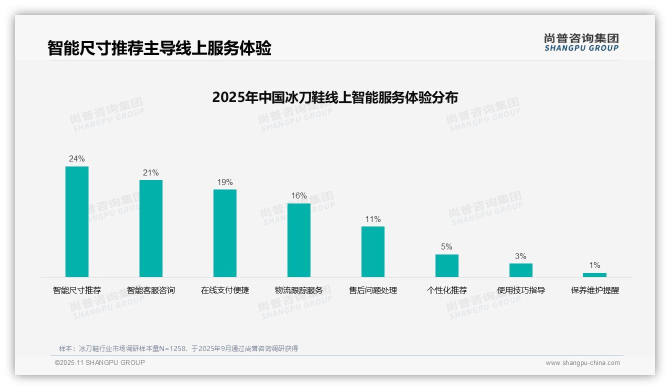 社交媒体广告36%主导消费偏好——尚普咨询集团市场研究报告-2025年11月-冰刀鞋-38