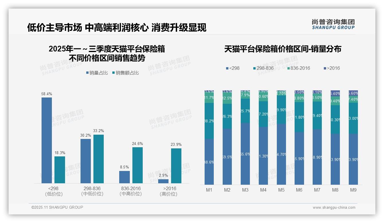 高端保险箱贡献32.7%销售额——尚普咨询集团研究报告关键发现-2025年11月-保险箱-38