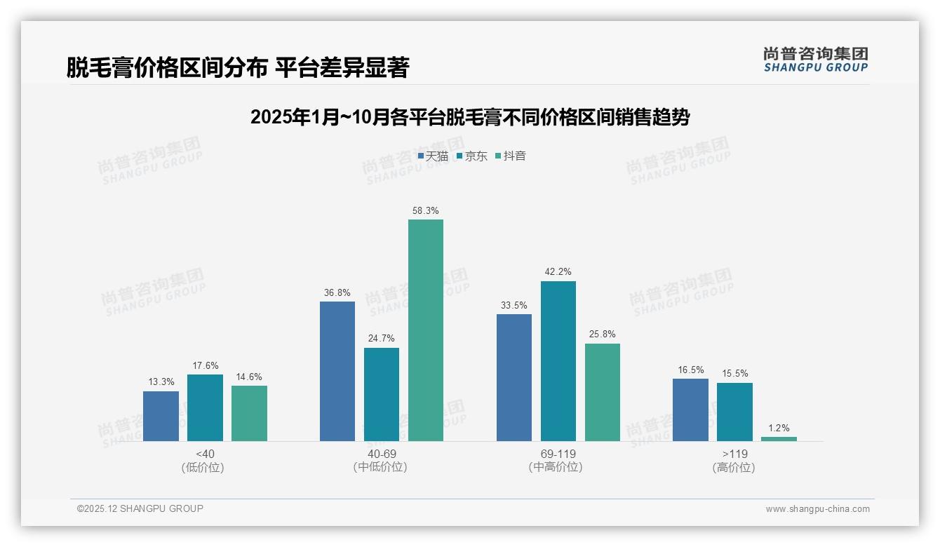 尚普咨询集团年度复盘：价格上涨10%仅41%消费者留购，促销依赖46%考验盈利平衡-2025年12月-脱毛膏-38