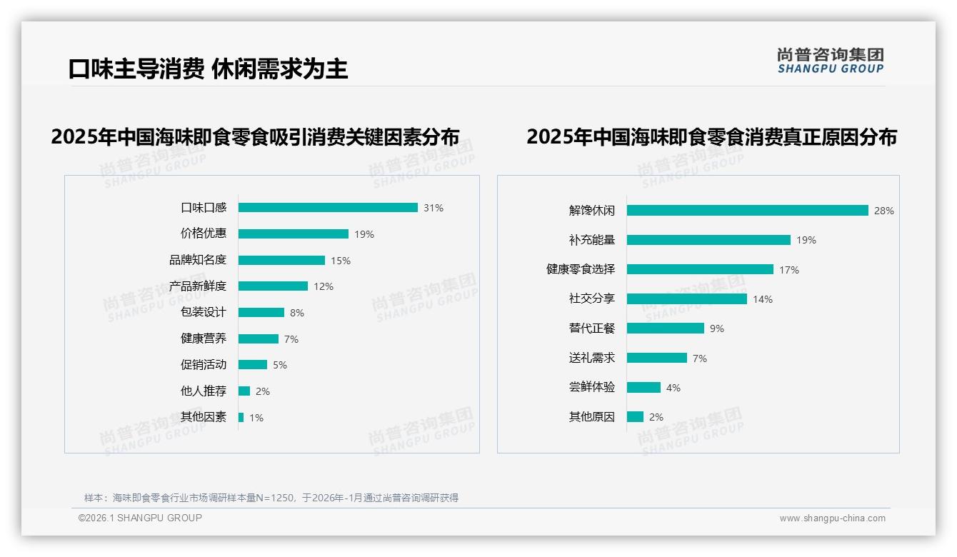 尚普咨询集团数据洞察：线上渠道合计50%海味即食零食销售抖音占比24.6%高端份额-2026年1月-海味即食零食-38