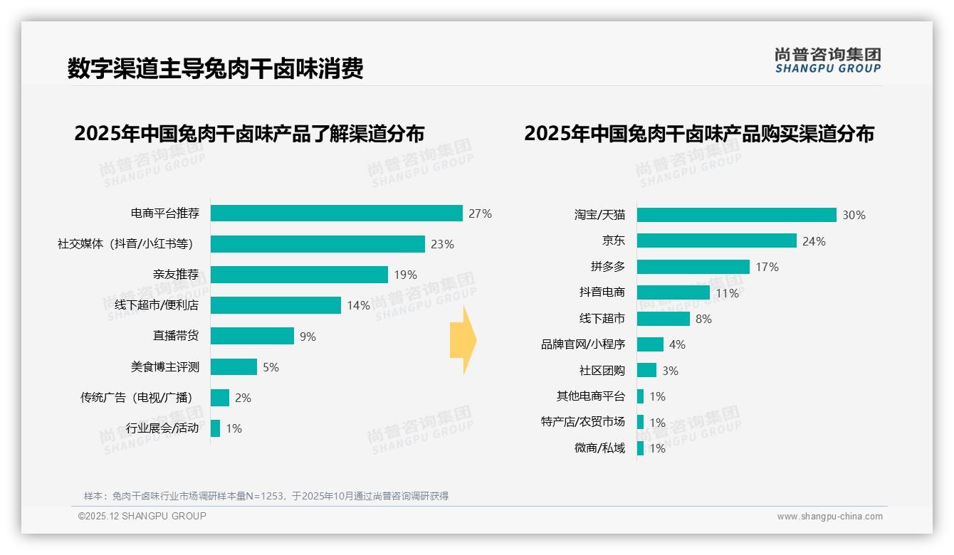 休闲零食场景占27%晚高峰41%，兔肉干卤味掘金夜间经济——尚普咨询集团报告披露-2025年12月-兔肉干卤味-38