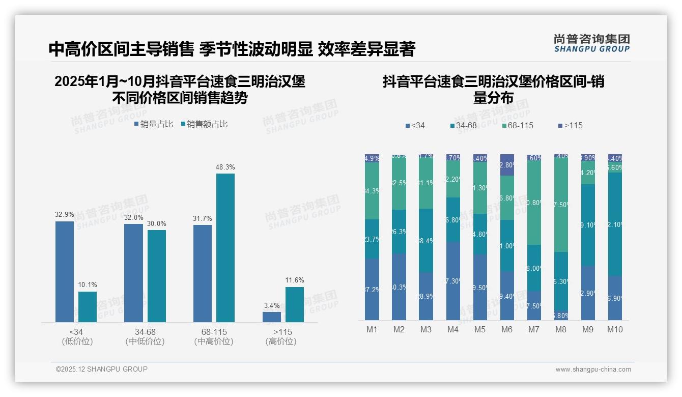 70%线上购买速食三明治汉堡，外卖平台47%份额——尚普咨询集团报告披露-2025年12月-速食三明治汉堡-38