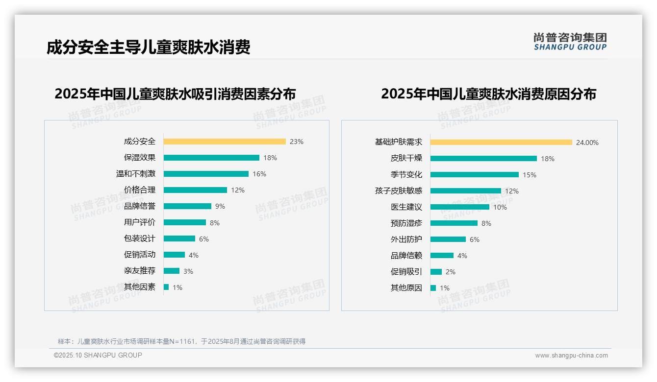 数据说话：尚普咨询集团报告指出成分安全23%为儿童爽肤水消费首要因素-2025年10月-儿童爽肤水-38