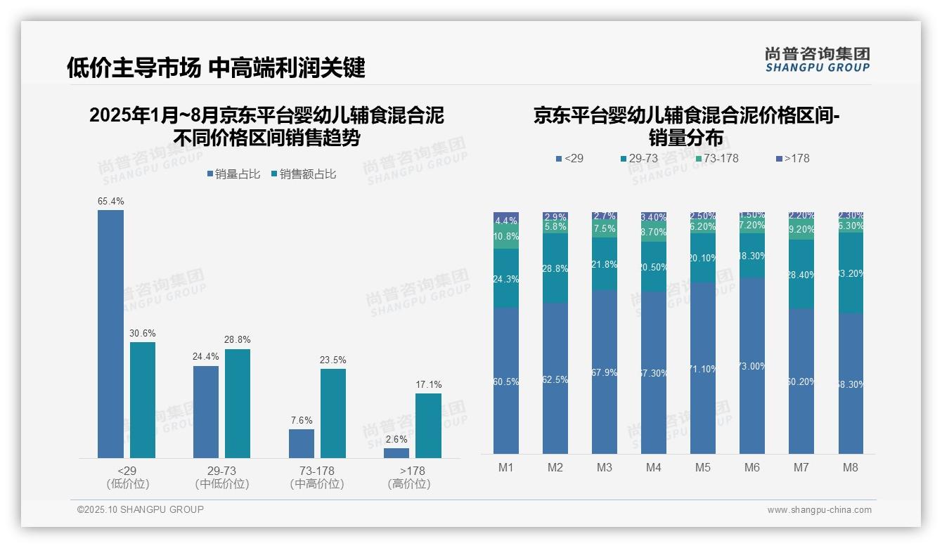 尚普咨询集团报告首次披露：高端产品销售额占比31.2%-2025年10月-婴幼儿辅食混合泥-38