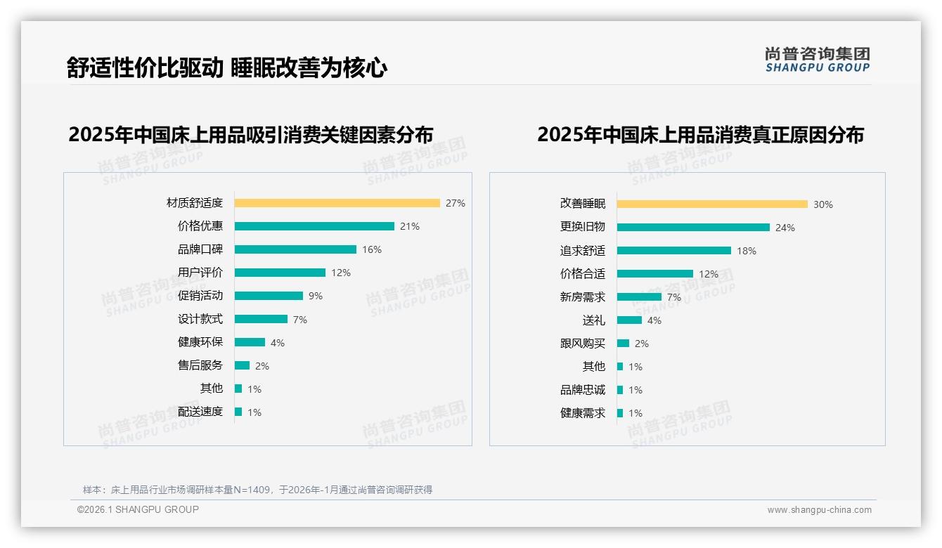 智能推荐服务需求27%领跑床上用品数字体验，客服与支付跟进——尚普咨询集团专题解读-2026年1月-床上用品-38
