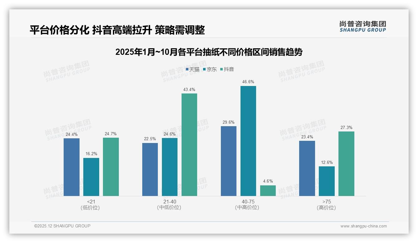 尚普咨询集团抽纸趋势报告：26到35岁女性占31%驱动家庭刚需市场-2025年12月-抽纸-38