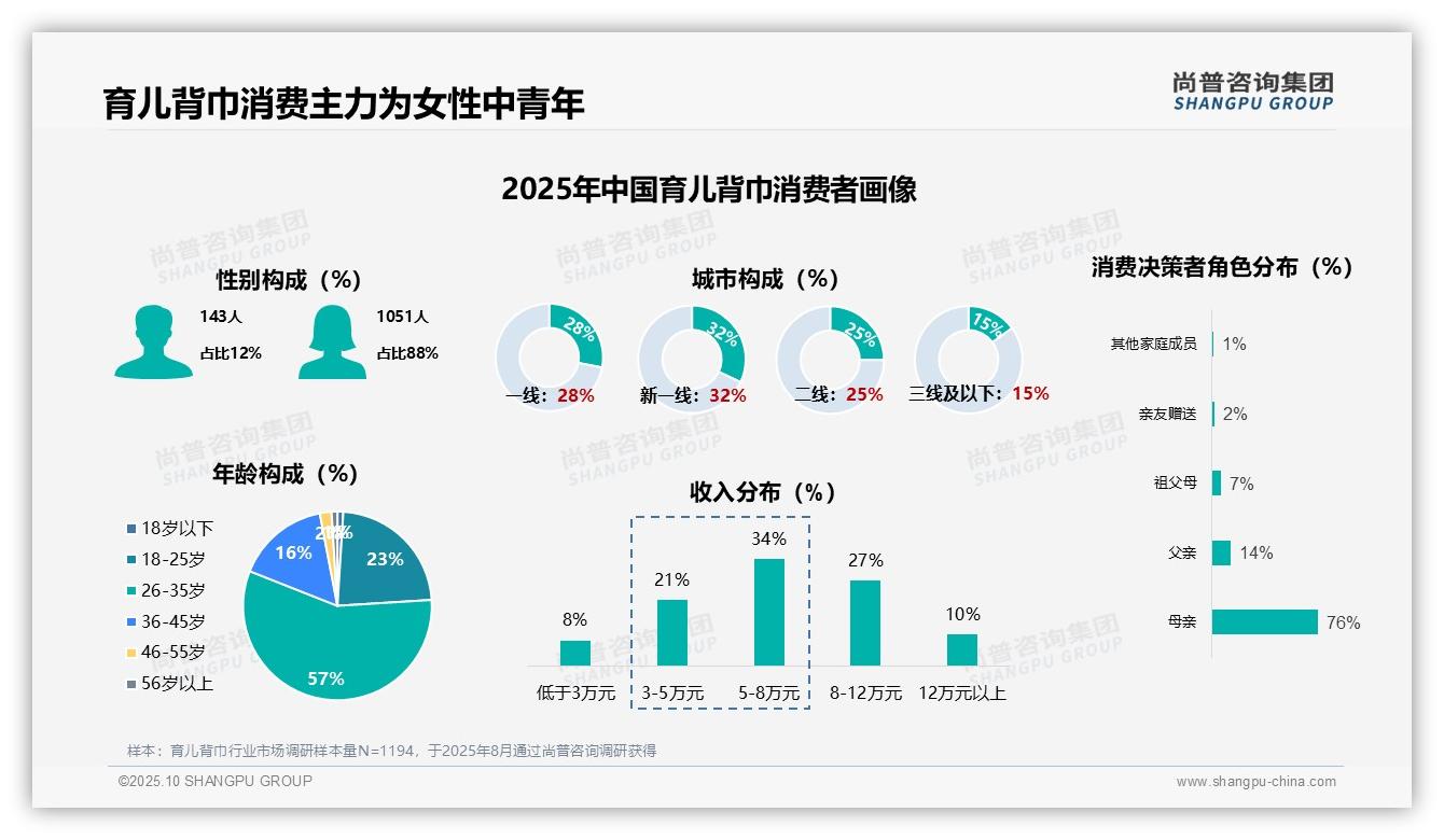 88%女性是育儿背巾消费主力——尚普咨询集团趋势报告摘要-2025年10月-育儿背巾-38