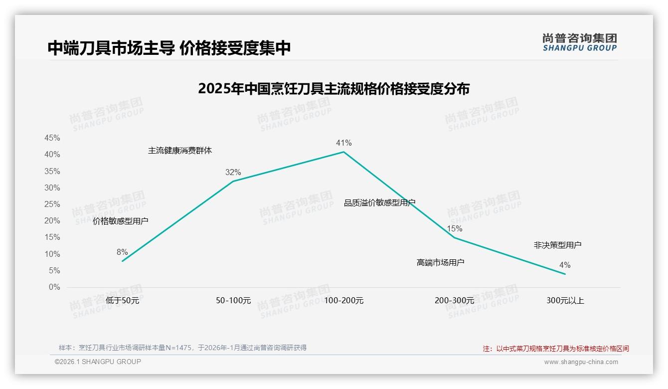 尚普咨询集团权威发布：26到45岁家庭主厨占62%，烹饪刀具营销锁定中青年家庭-2026年1月-烹饪刀具-38