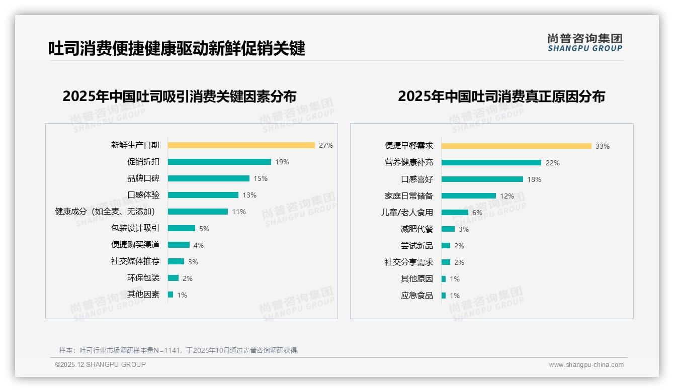 19-29元吐司贡献41.8%销售额，中高端利润区待深挖——尚普咨询集团趋势雷达报告-2025年12月-吐司-38