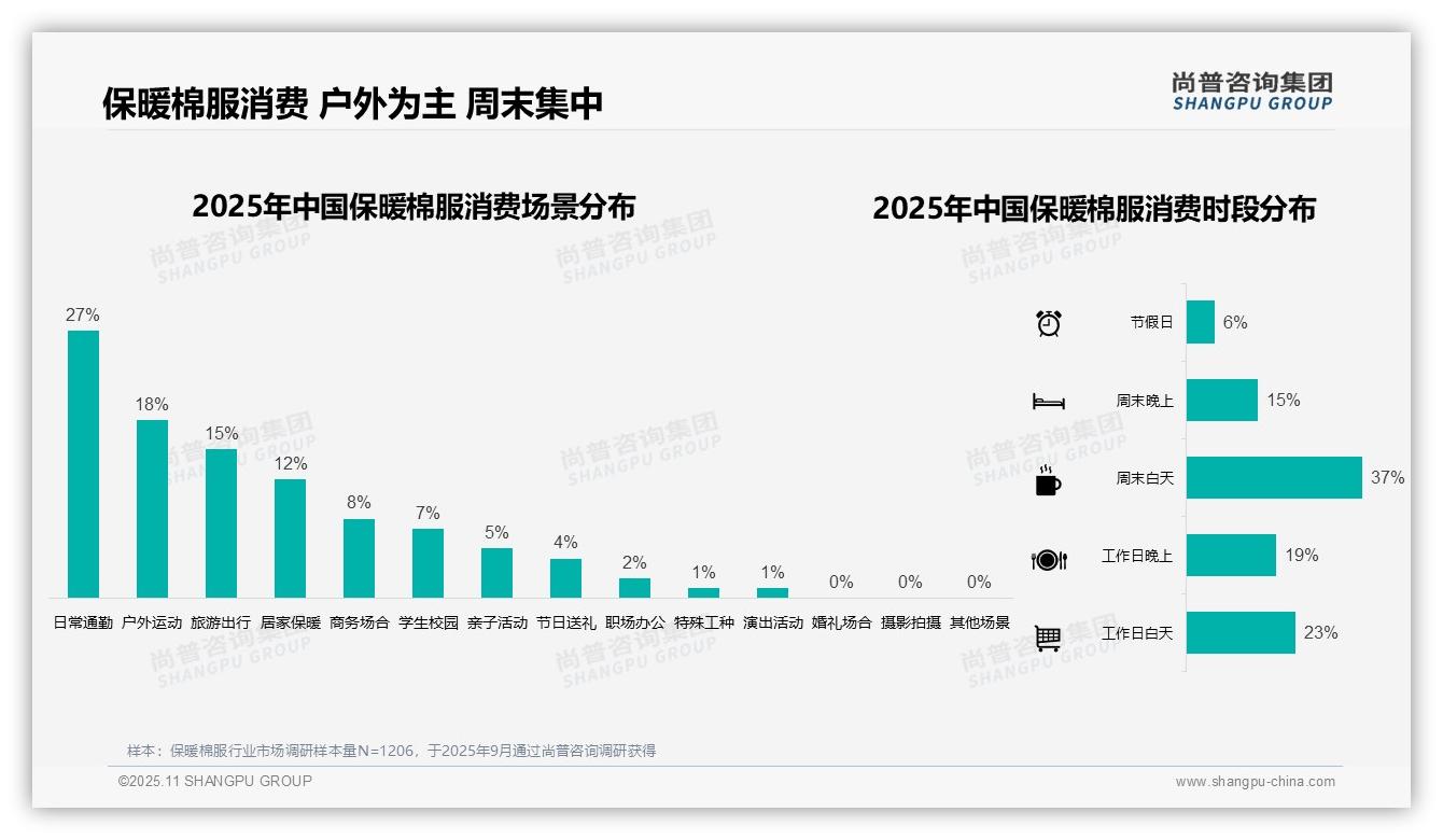 75%保暖棉服消费集中于冬季——尚普咨询集团市场研究报告-2025年11月-保暖棉服-38