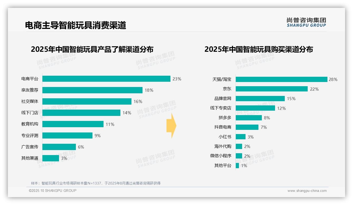 尚普咨询集团报告解读：为何说35%智能玩具消费集中于中档价位-2025年10月-智能玩具-38