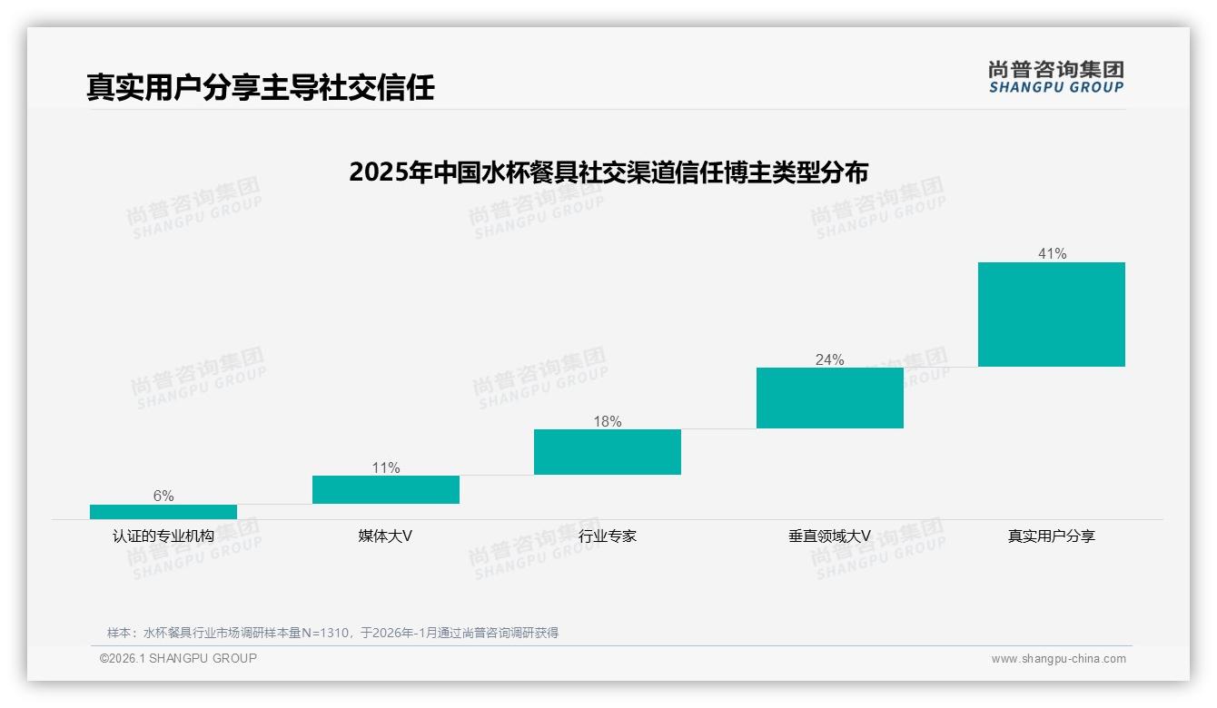 水杯餐具国产占比78%，尚普咨询集团趋势雷达：品质优先型31%倒逼高端升级-2026年1月-水杯餐具-38