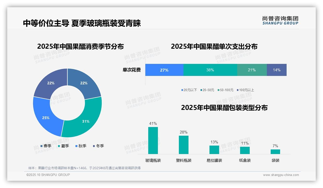 果醋消费者42%依赖社交推荐，尚普咨询集团年度报告精华-2025年10月-果醋-38