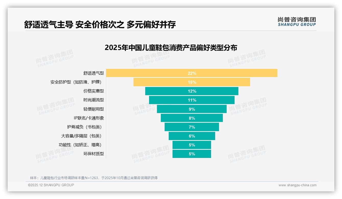 尚普咨询集团品类洞察：线上渠道36%信息触达亲友口碑41%驱动儿童鞋包购买-2025年12月-儿童鞋包-38