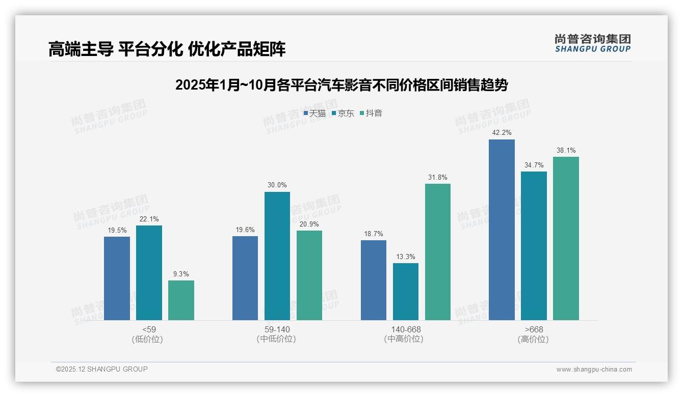 尚普咨询集团数据洞察：26-45岁68%男性主导汽车影音消费，新一线二线占比59%-2025年12月-汽车影音-38
