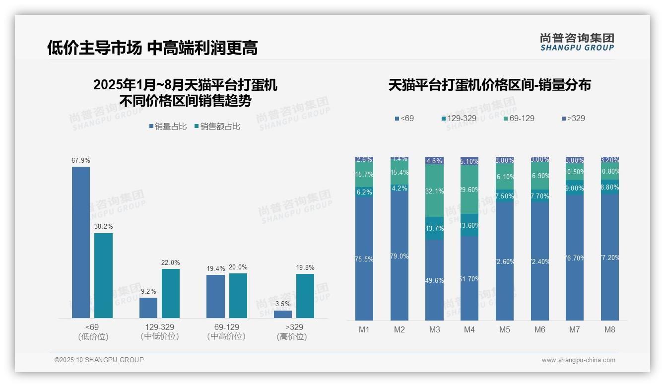 官方数据：尚普咨询集团报告显示打蛋机市场低价销量占比76.2%-2025年10月-打蛋机-38