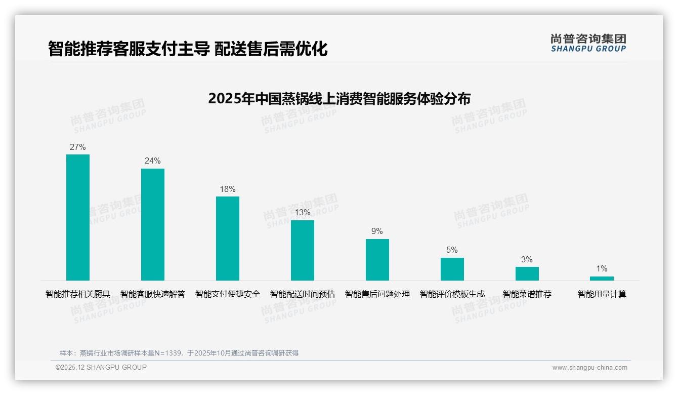 尚普咨询集团专题解读：美食博主38%信任度领跑蒸锅种草，真实用户体验34%内容转化高-2025年12月-蒸锅-38