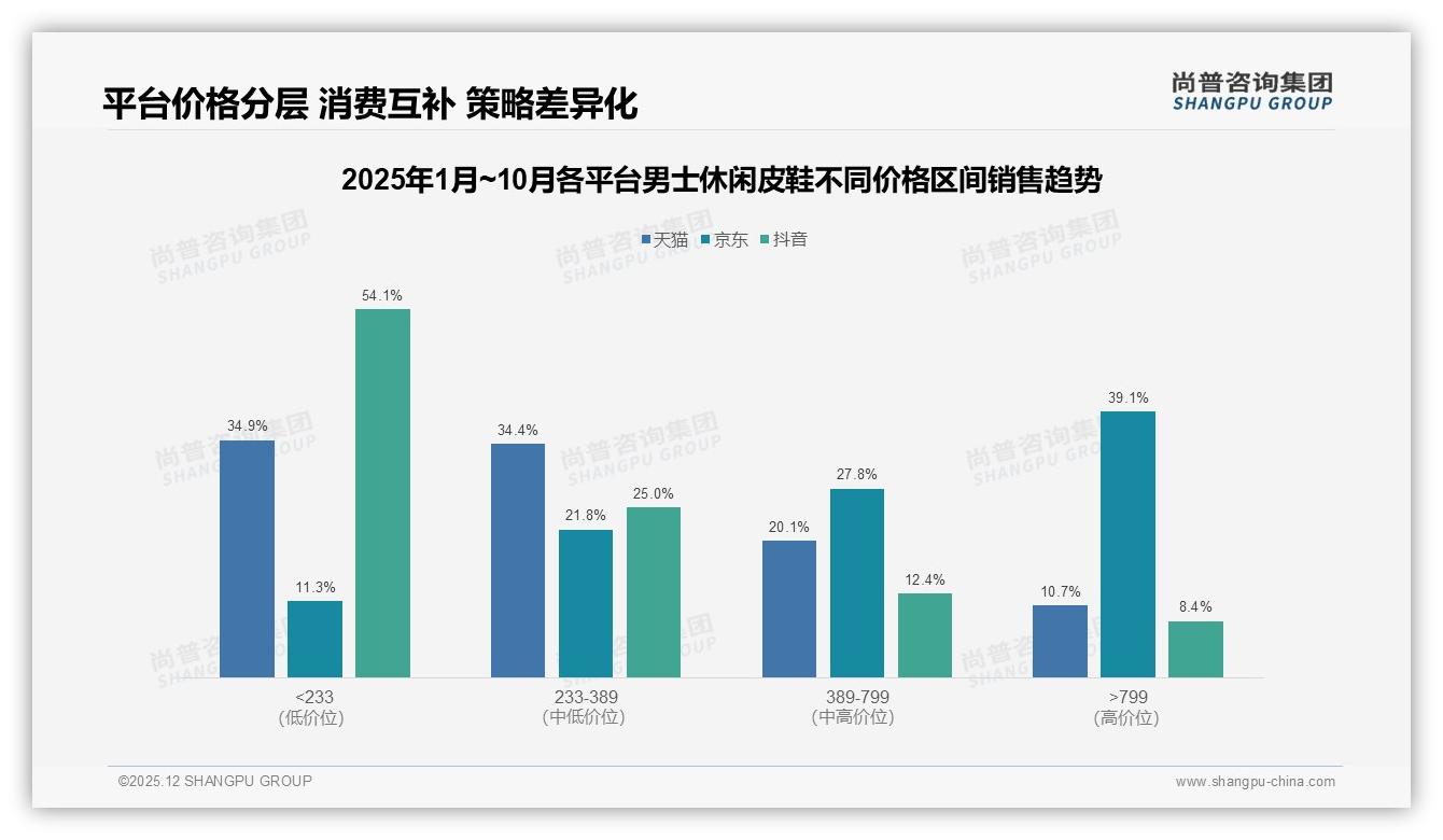 尚普咨询集团男士休闲皮鞋白皮书指出：23%消费者急需智能尺码，退货体验待破局-2025年12月-男士休闲皮鞋-38