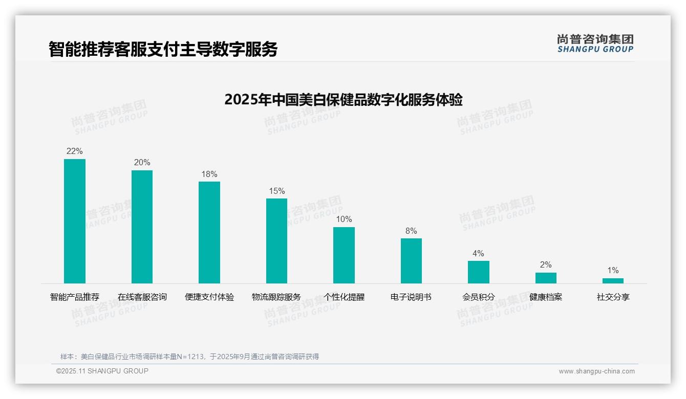 消费者35%偏好真实用户分享，该趋势获尚普咨询集团报告支持-2025年11月-美白保健品-38