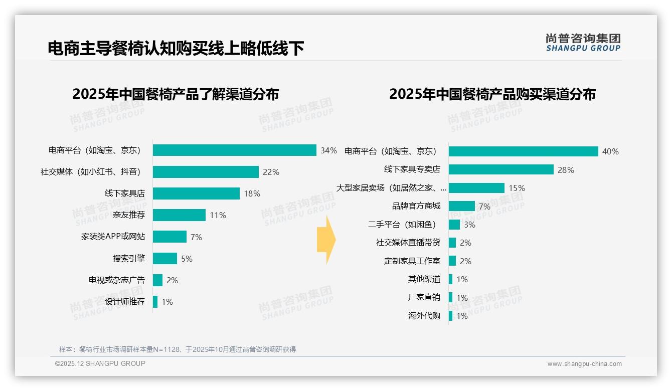 尚普咨询集团权威发布：26到45岁家庭决策者占62%推动餐椅中端爆发-2025年12月-餐椅-38