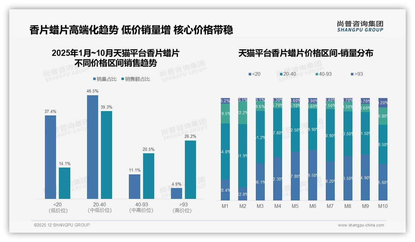 天猫20到40元价格带46.5%销量稳盘高端26.2%销售额提利——尚普咨询集团市场扫描-2025年12月-香片蜡片-38